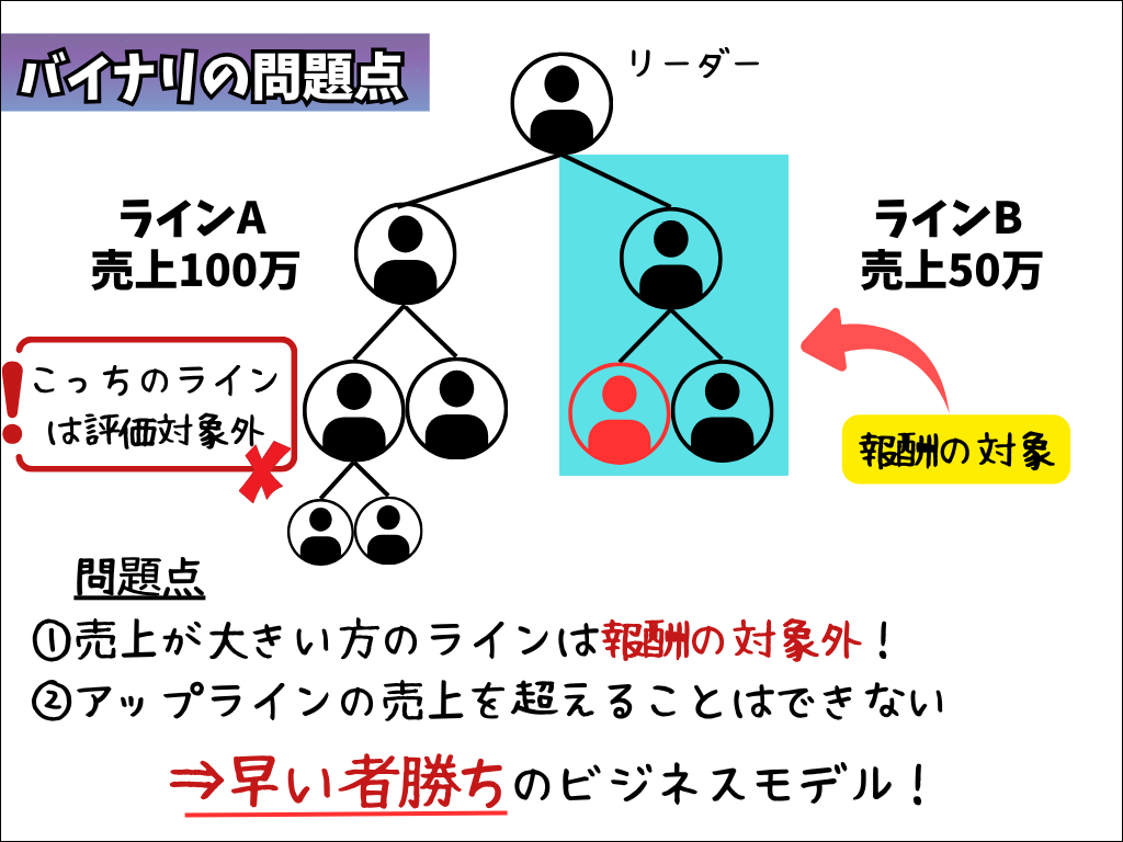バイナリ　MLM　ネットワークビジネス